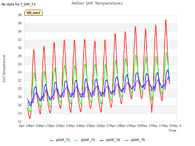 plot of Peltier SHF Temperatures