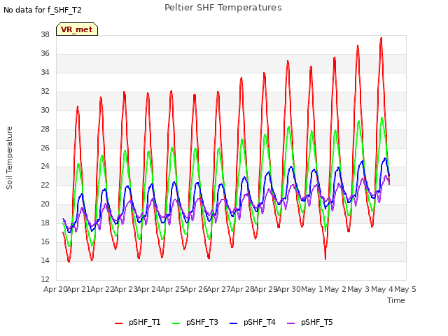 plot of Peltier SHF Temperatures
