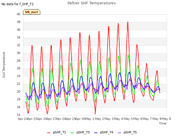 plot of Peltier SHF Temperatures