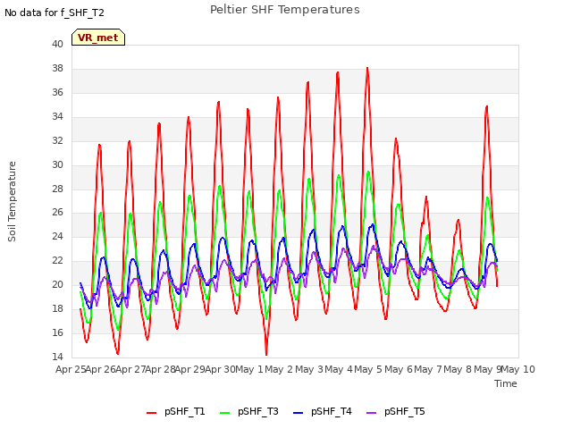 plot of Peltier SHF Temperatures