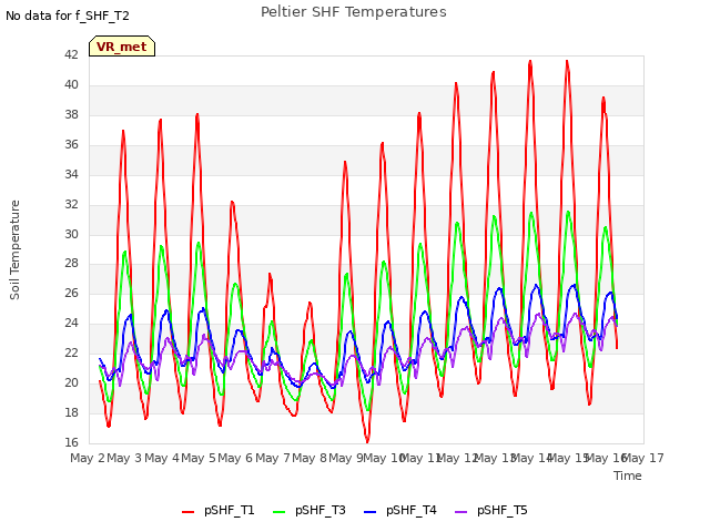 plot of Peltier SHF Temperatures