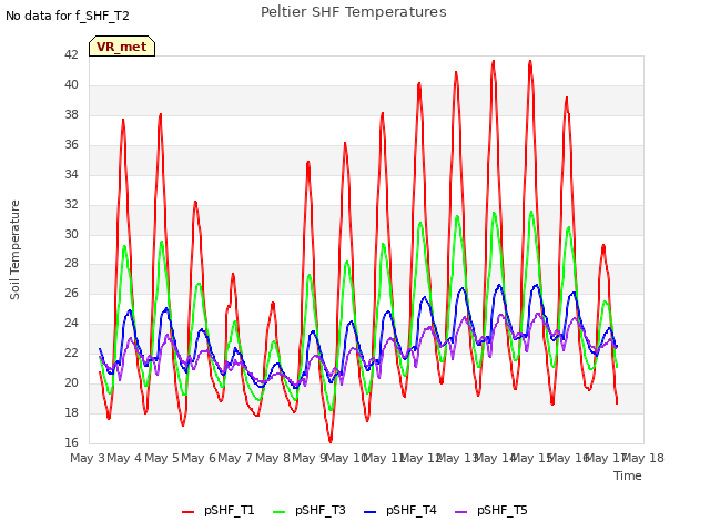 plot of Peltier SHF Temperatures