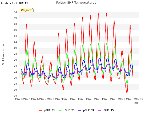 plot of Peltier SHF Temperatures