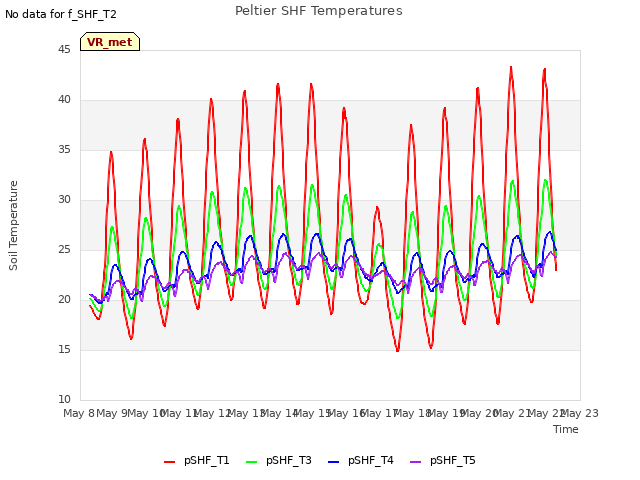 plot of Peltier SHF Temperatures