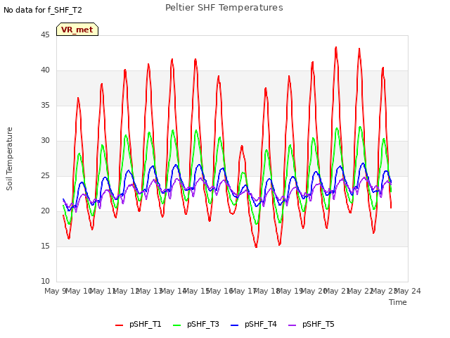 plot of Peltier SHF Temperatures