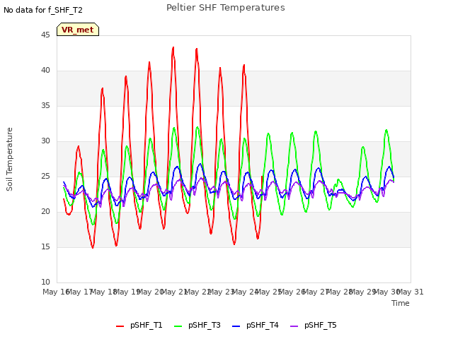 plot of Peltier SHF Temperatures