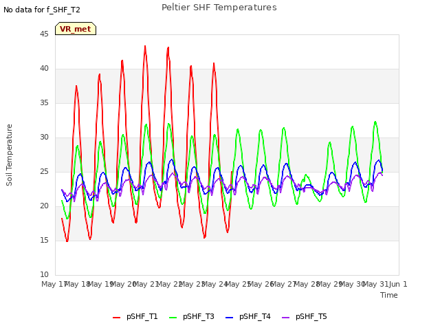 plot of Peltier SHF Temperatures