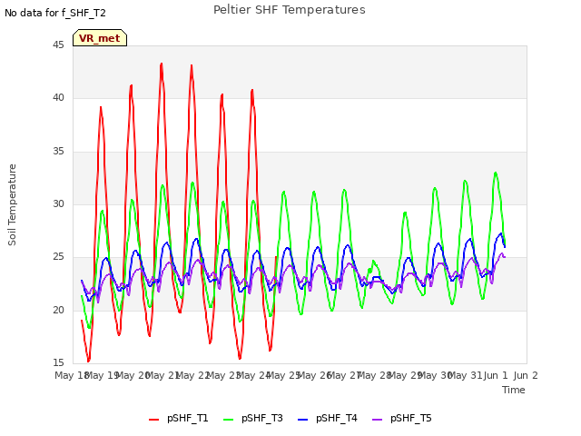 plot of Peltier SHF Temperatures