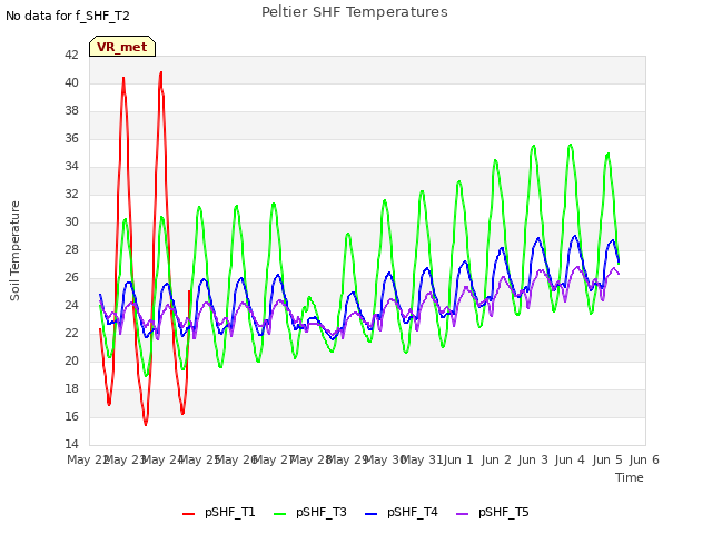 plot of Peltier SHF Temperatures