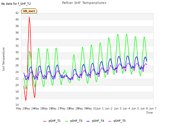 plot of Peltier SHF Temperatures