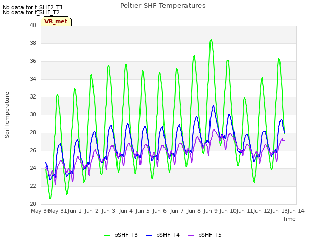 plot of Peltier SHF Temperatures