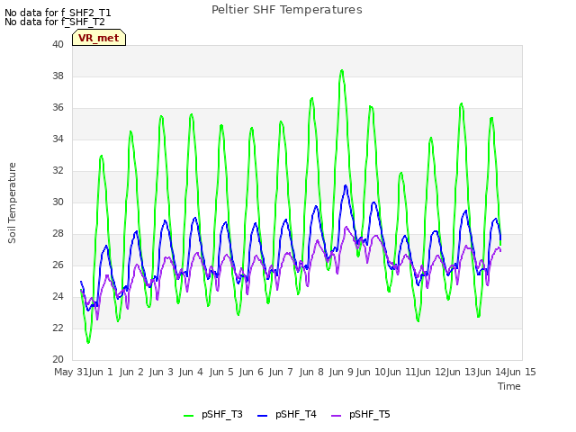 plot of Peltier SHF Temperatures