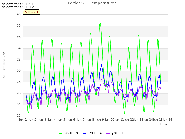 plot of Peltier SHF Temperatures
