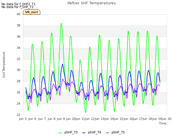 plot of Peltier SHF Temperatures