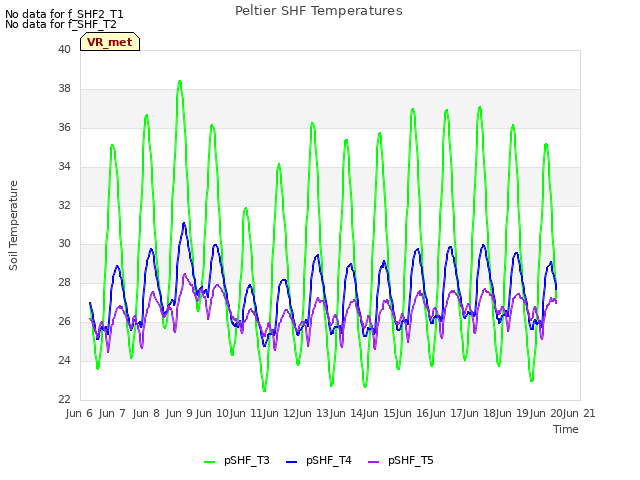 plot of Peltier SHF Temperatures