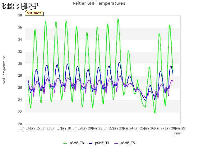 plot of Peltier SHF Temperatures