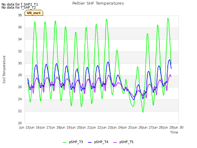 plot of Peltier SHF Temperatures