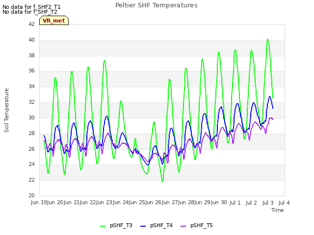 plot of Peltier SHF Temperatures