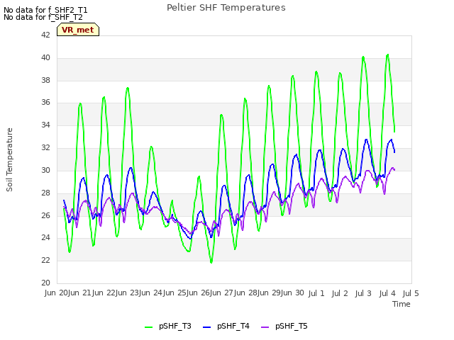 plot of Peltier SHF Temperatures