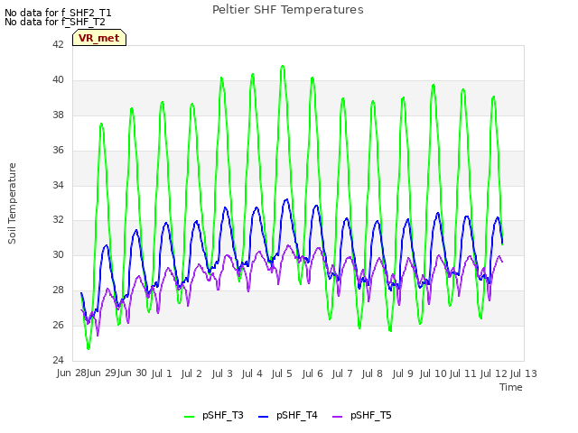 plot of Peltier SHF Temperatures