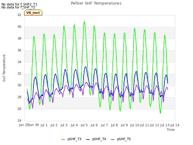 plot of Peltier SHF Temperatures