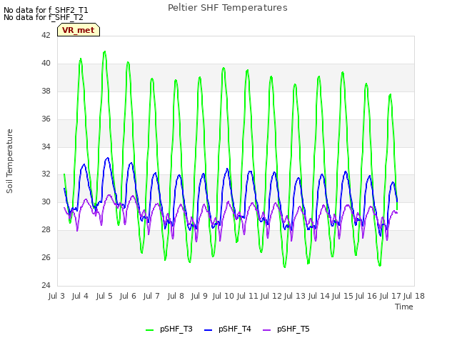 plot of Peltier SHF Temperatures