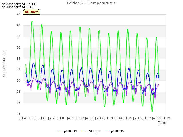 plot of Peltier SHF Temperatures