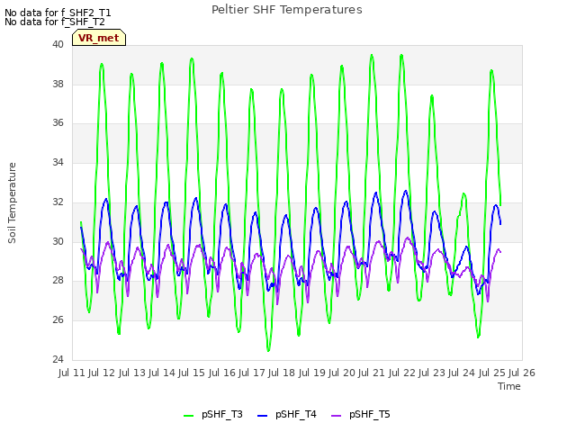 plot of Peltier SHF Temperatures