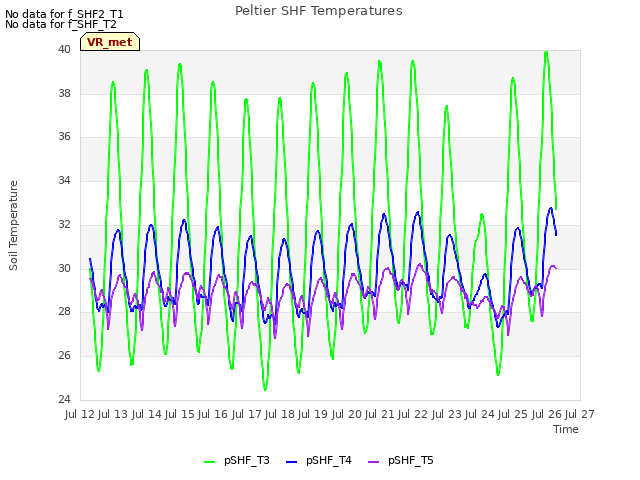 plot of Peltier SHF Temperatures