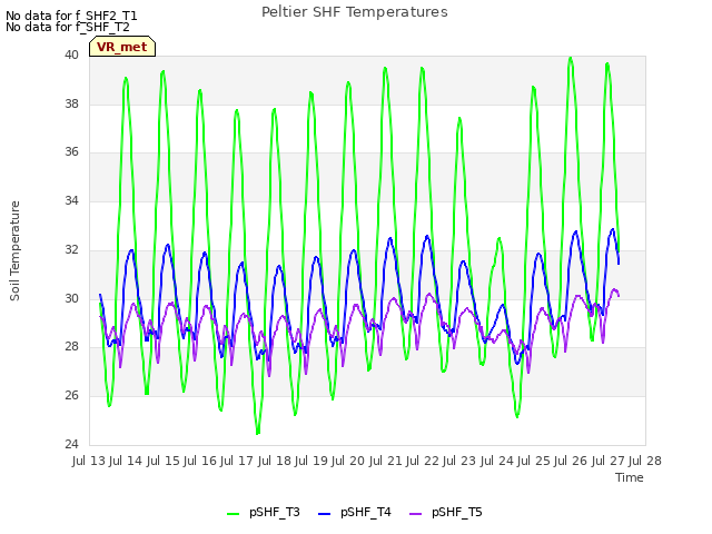 plot of Peltier SHF Temperatures