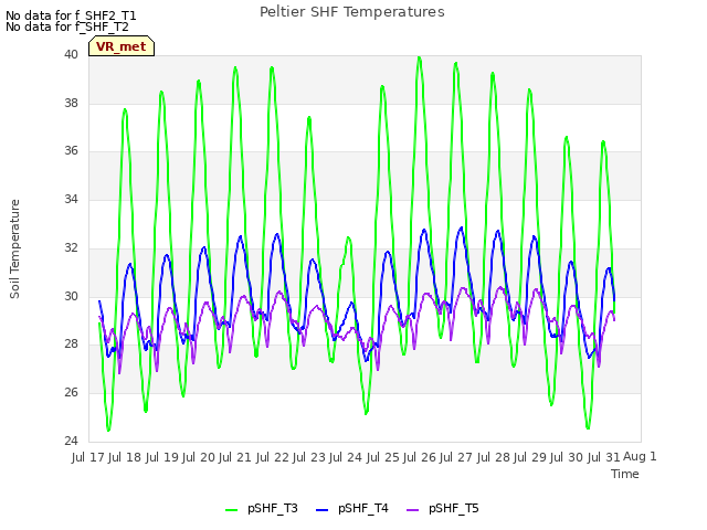 plot of Peltier SHF Temperatures