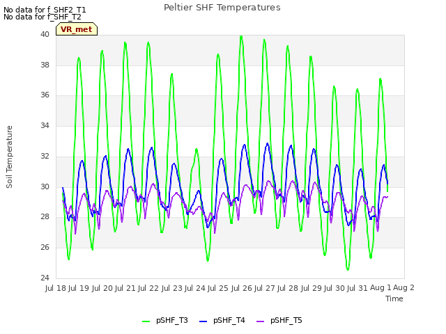 plot of Peltier SHF Temperatures