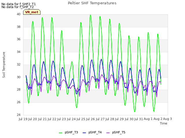 plot of Peltier SHF Temperatures