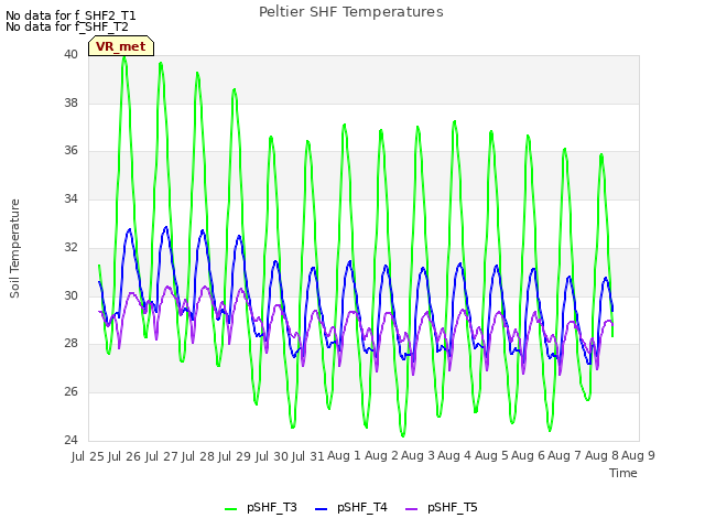 plot of Peltier SHF Temperatures