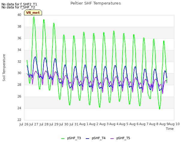 plot of Peltier SHF Temperatures