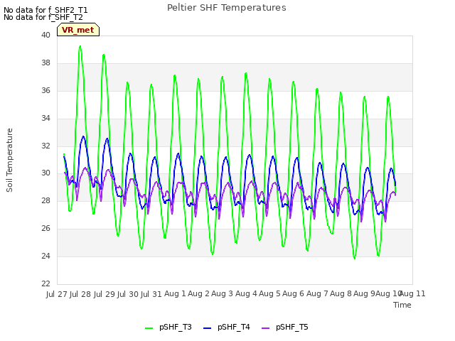 plot of Peltier SHF Temperatures