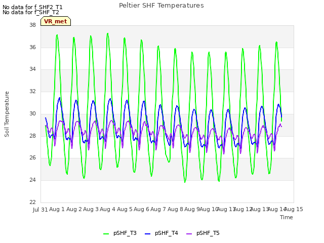 plot of Peltier SHF Temperatures