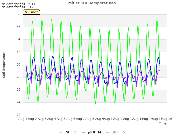 plot of Peltier SHF Temperatures