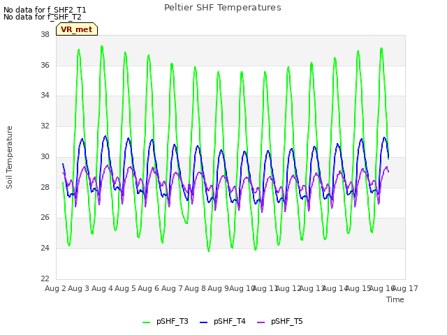 plot of Peltier SHF Temperatures