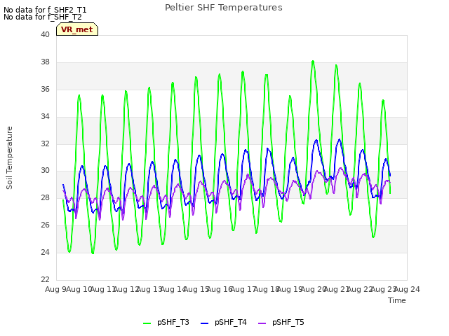 plot of Peltier SHF Temperatures