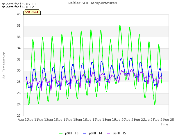plot of Peltier SHF Temperatures
