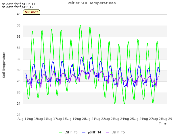 plot of Peltier SHF Temperatures