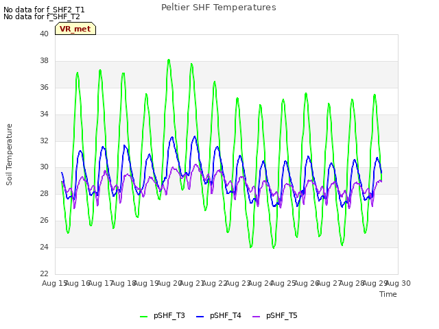 plot of Peltier SHF Temperatures