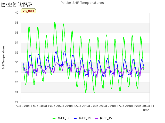 plot of Peltier SHF Temperatures