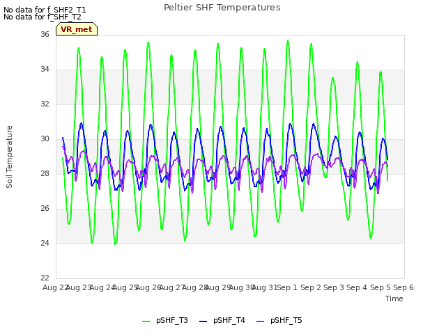 plot of Peltier SHF Temperatures