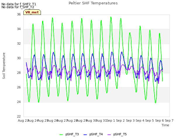 plot of Peltier SHF Temperatures