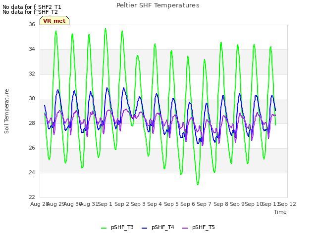 plot of Peltier SHF Temperatures