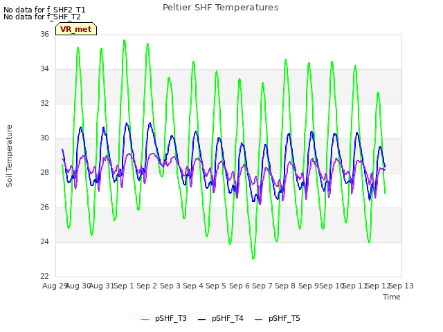 plot of Peltier SHF Temperatures