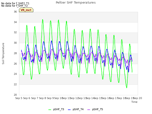 plot of Peltier SHF Temperatures