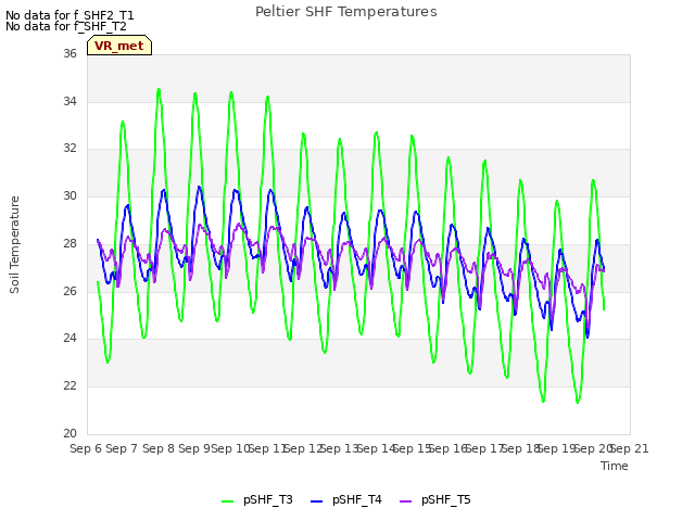 plot of Peltier SHF Temperatures